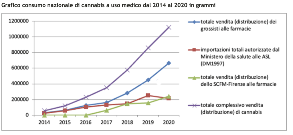 Grafico spiegazione mancanza cannabis terapeutica.